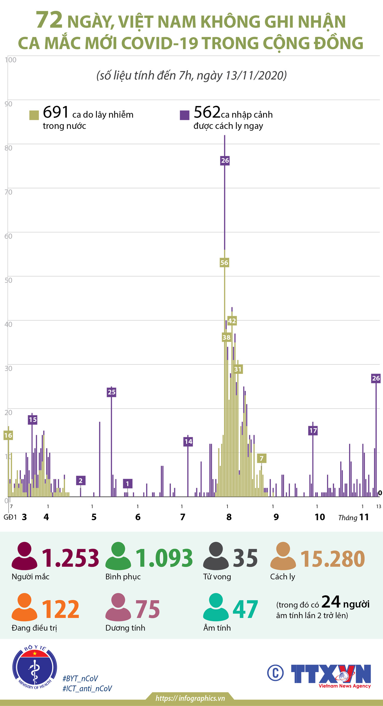 [Infographics] 72 ngày Việt Nam không có ca mắc COVID-19 ở cộng đồng ảnh 1