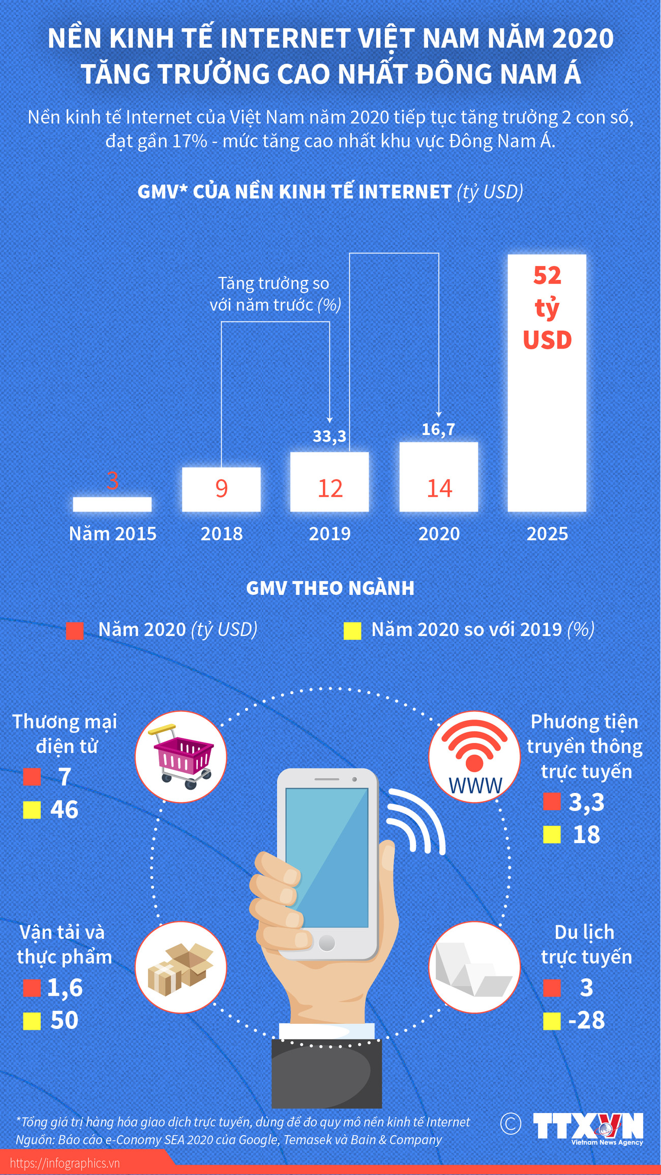 [Infographics] Kinh tế Internet Việt Nam tăng trưởng cao nhất khu vực ảnh 1