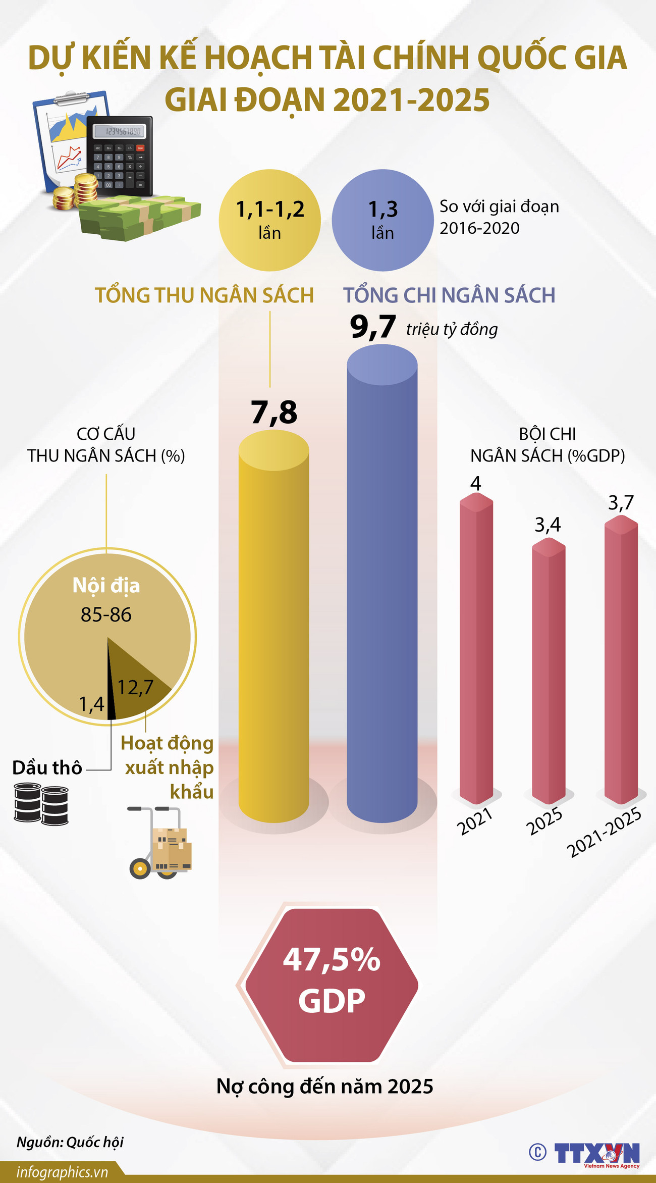 [Infographics] Dự kiến kế hoạch tài chính quốc gia giai đoạn 2021-2025 ảnh 1