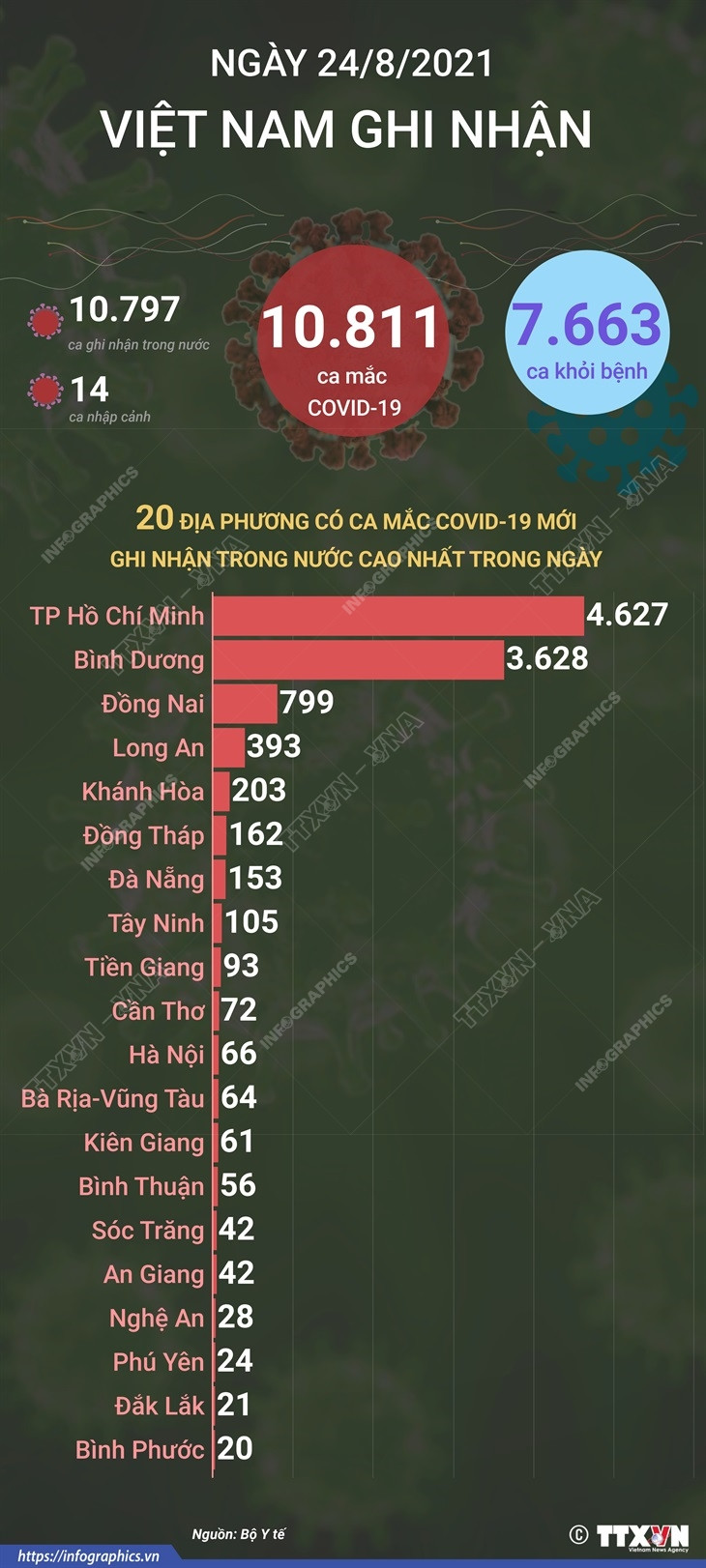 [Infographics] Việt Nam có tổng cộng 369.267 ca mắc COVID-19 ảnh 1
