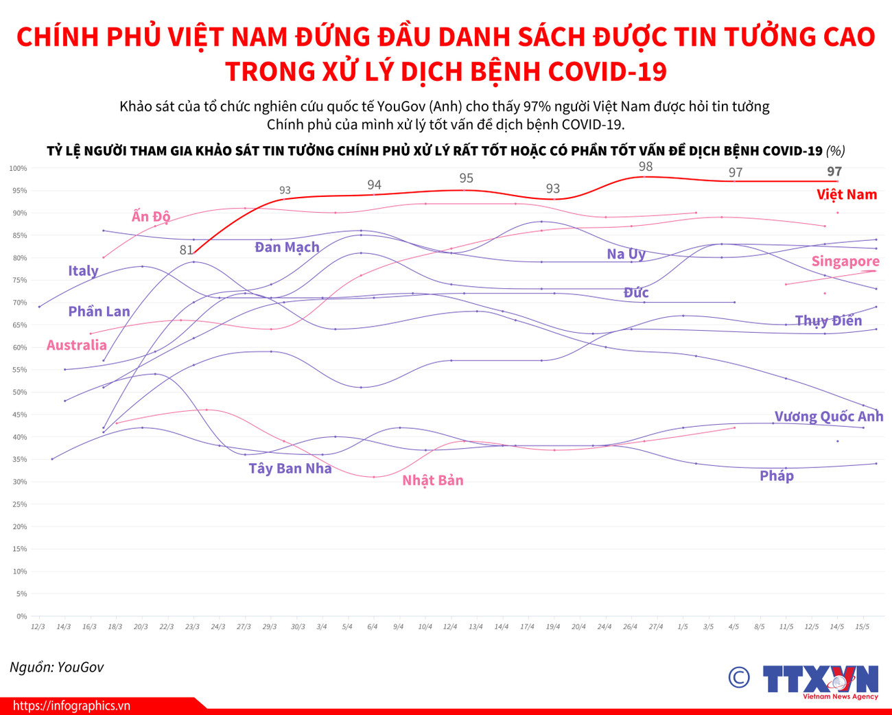 COVID-19: Chính phủ Việt Nam đứng đầu danh sách được tin tưởng cao ảnh 1