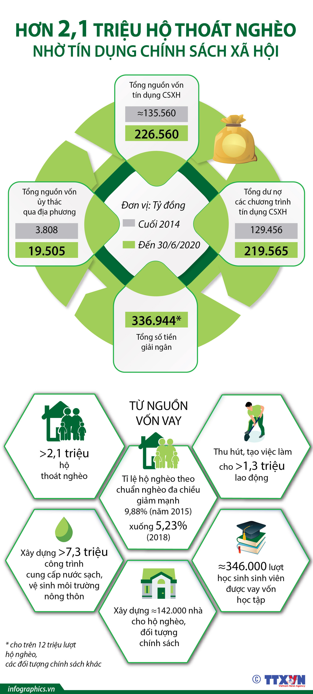 Hơn 2,1 triệu hộ thoát nghèo nhờ tín dụng chính sách xã hội ảnh 1