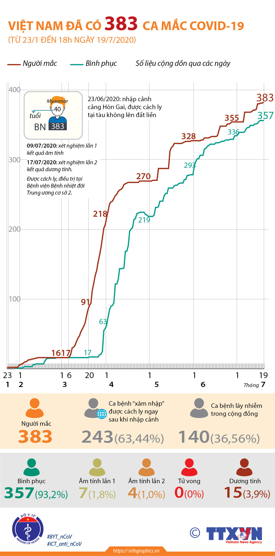 [Infographics] Việt Nam ghi nhận 383 ca mắc bệnh COVID-19 ảnh 1