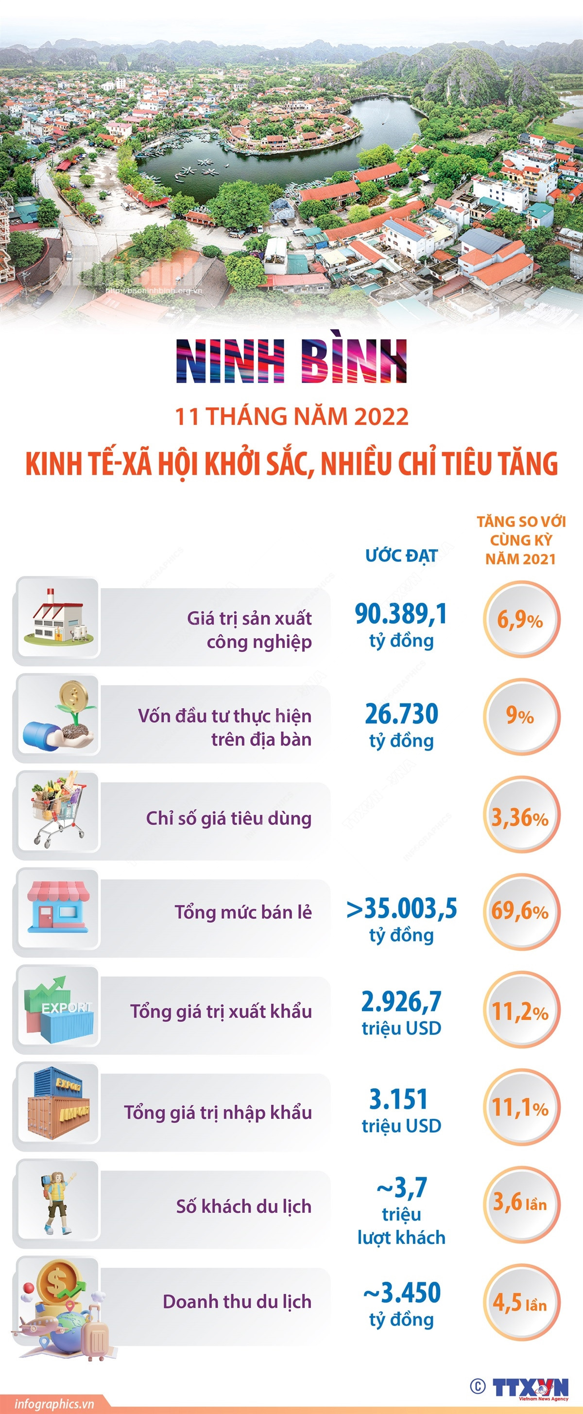 [Infographics] Kinh tế-xã hội Ninh Bình khởi sắc, nhiều chỉ tiêu tăng ảnh 1