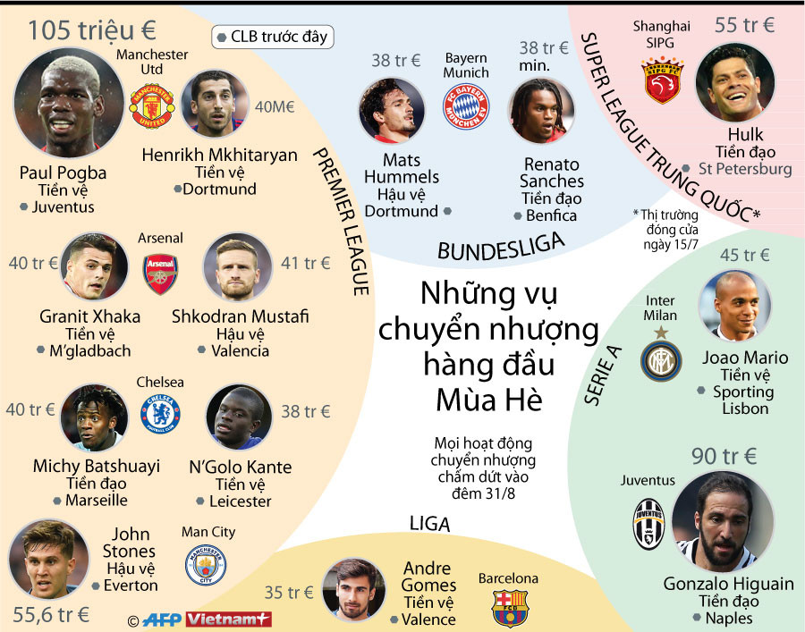 [Infographics] Những vụ chuyển nhượng đắt giá đầu mùa Hè năm nay ảnh 1