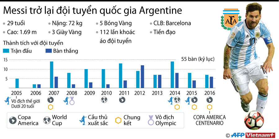 [Infographics] Bảng thành tích kỷ lục của cầu thủ Messi ảnh 1