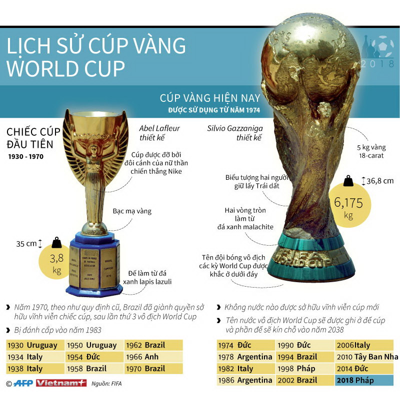 [Infographics] Nhìn lại lịch sử của chiếc Cup vàng World Cup ảnh 1