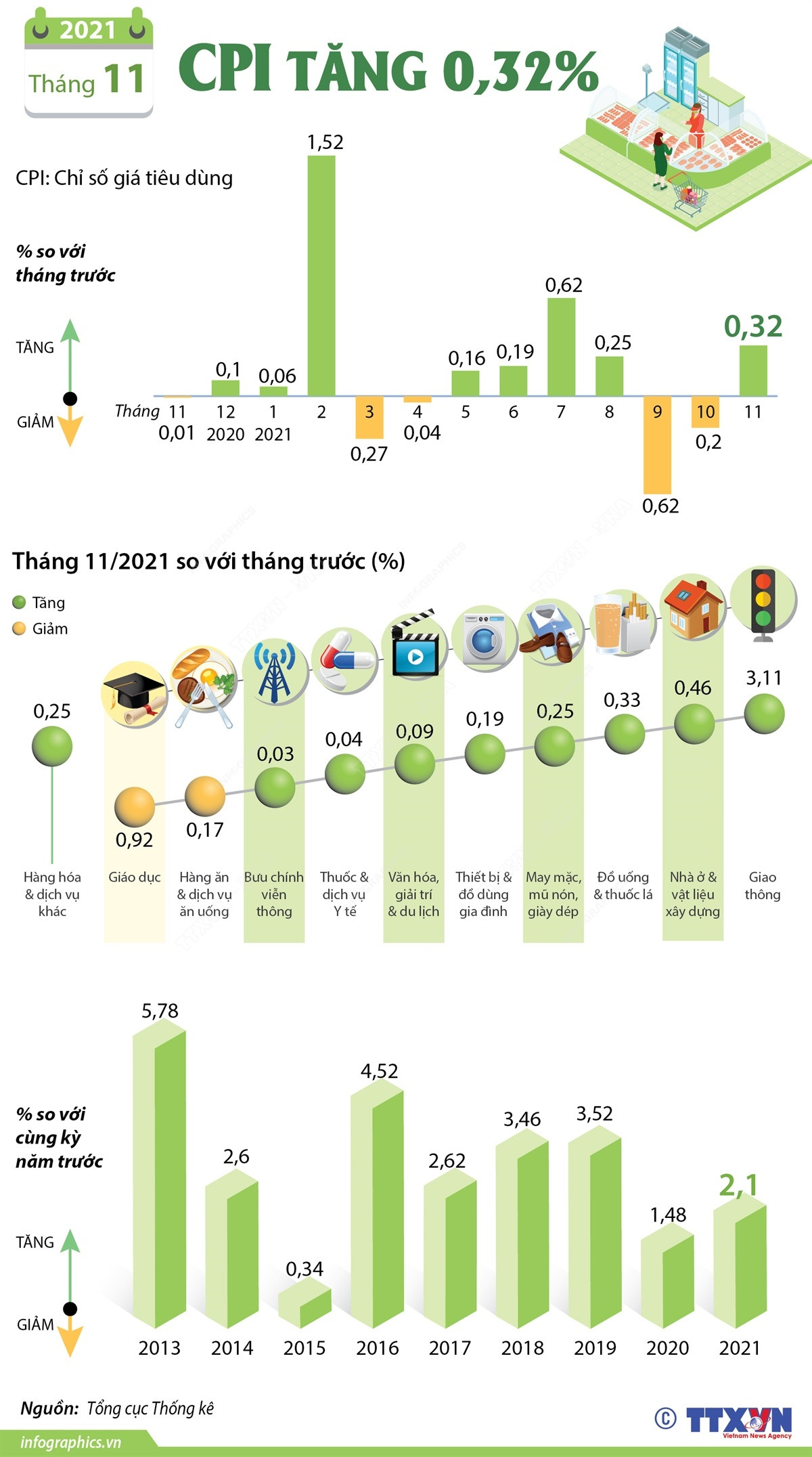 [Infographics] Chỉ số giá tiêu dùng tháng 11 tăng 0,32% ảnh 1