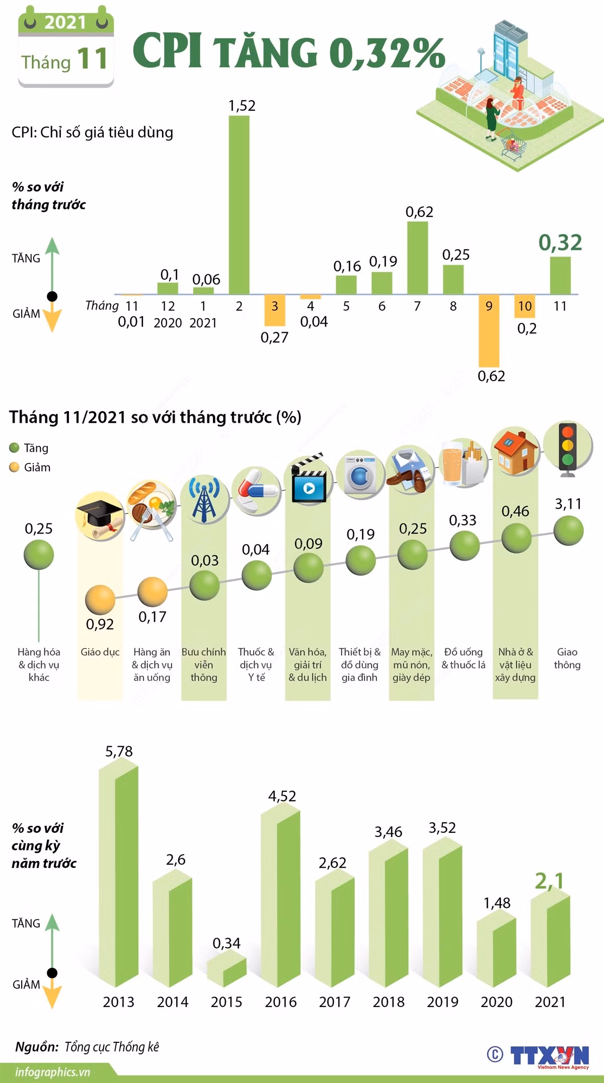 [Infographics] Chỉ số giá tiêu dùng tháng 11 tăng 0,32% ảnh 1