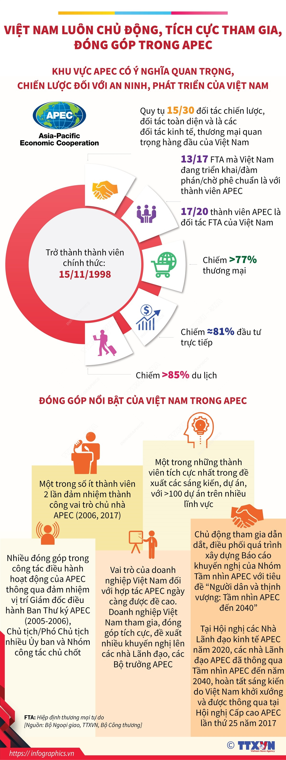 Việt Nam luôn chủ động, tích cực tham gia, đóng góp trong APEC ảnh 1