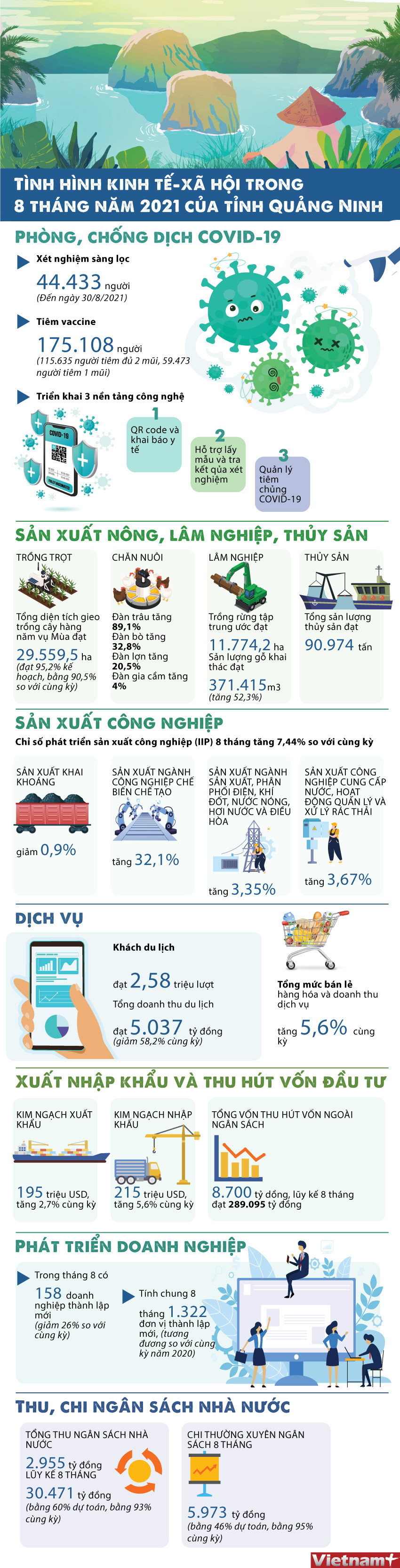 [Infographics] Tình hình kinh tế-xã hội của Quảng Ninh trong 8 tháng ảnh 1
