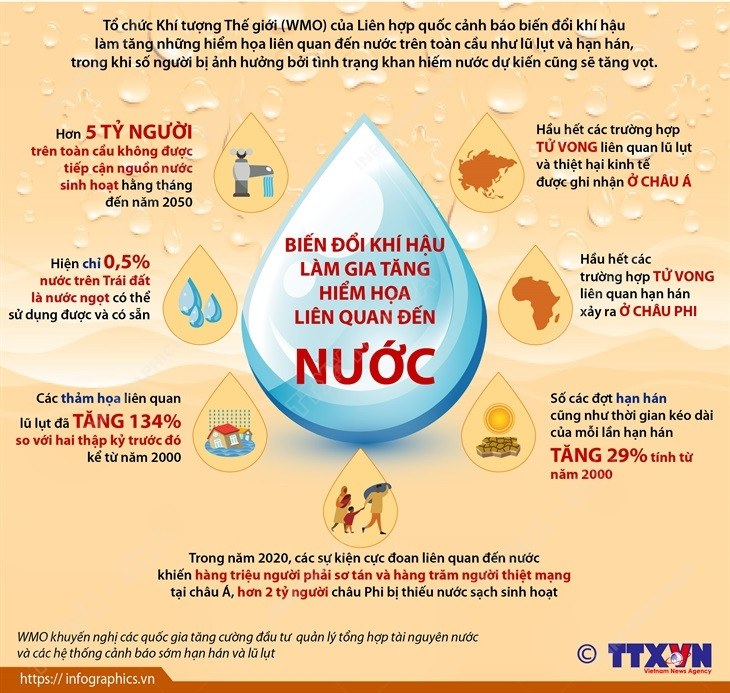 Biến đổi khí hậu làm gia tăng hiểm họa liên quan đến nước ảnh 1