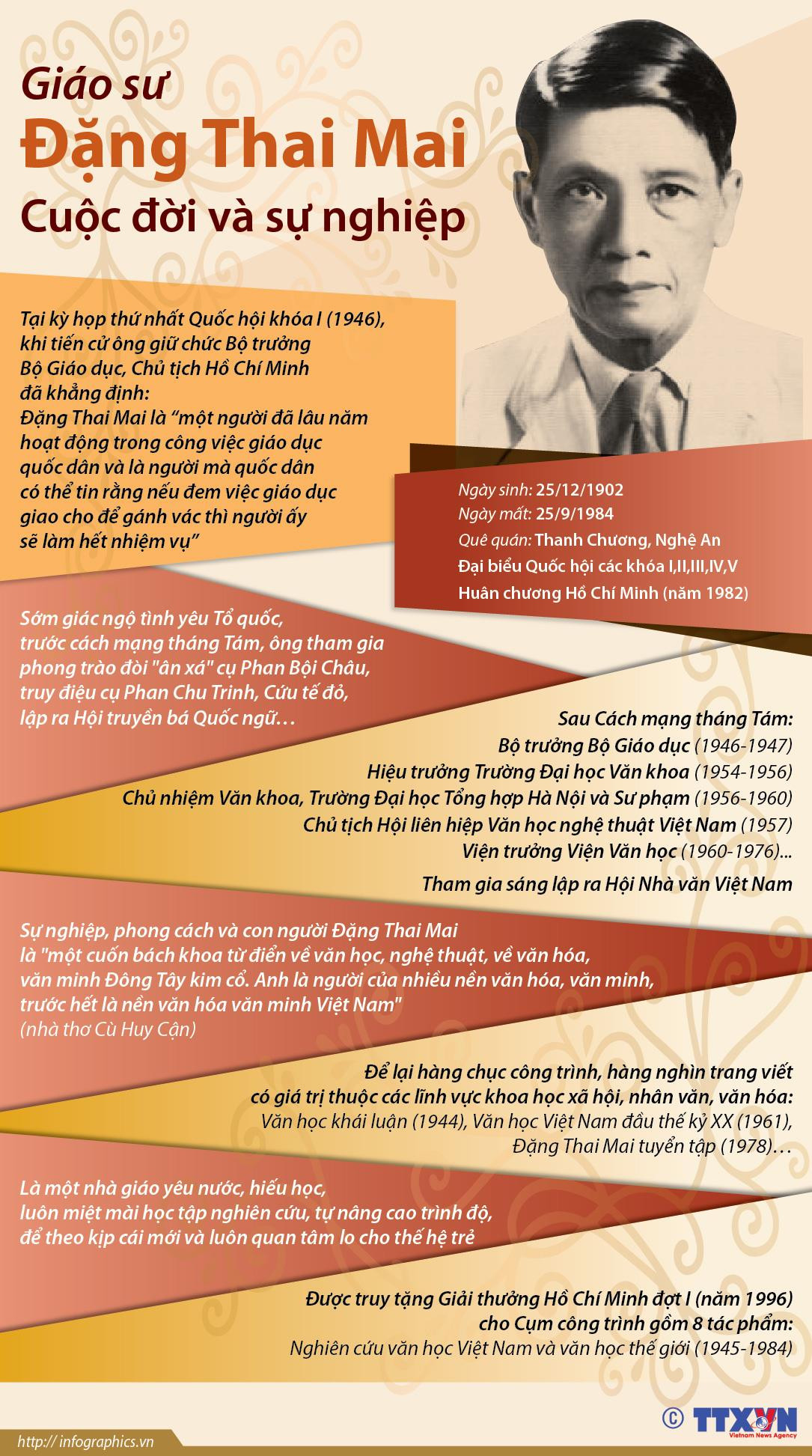 [Infographics] Chân dung về nhà văn hóa, giáo sư Đặng Thai Mai ảnh 1