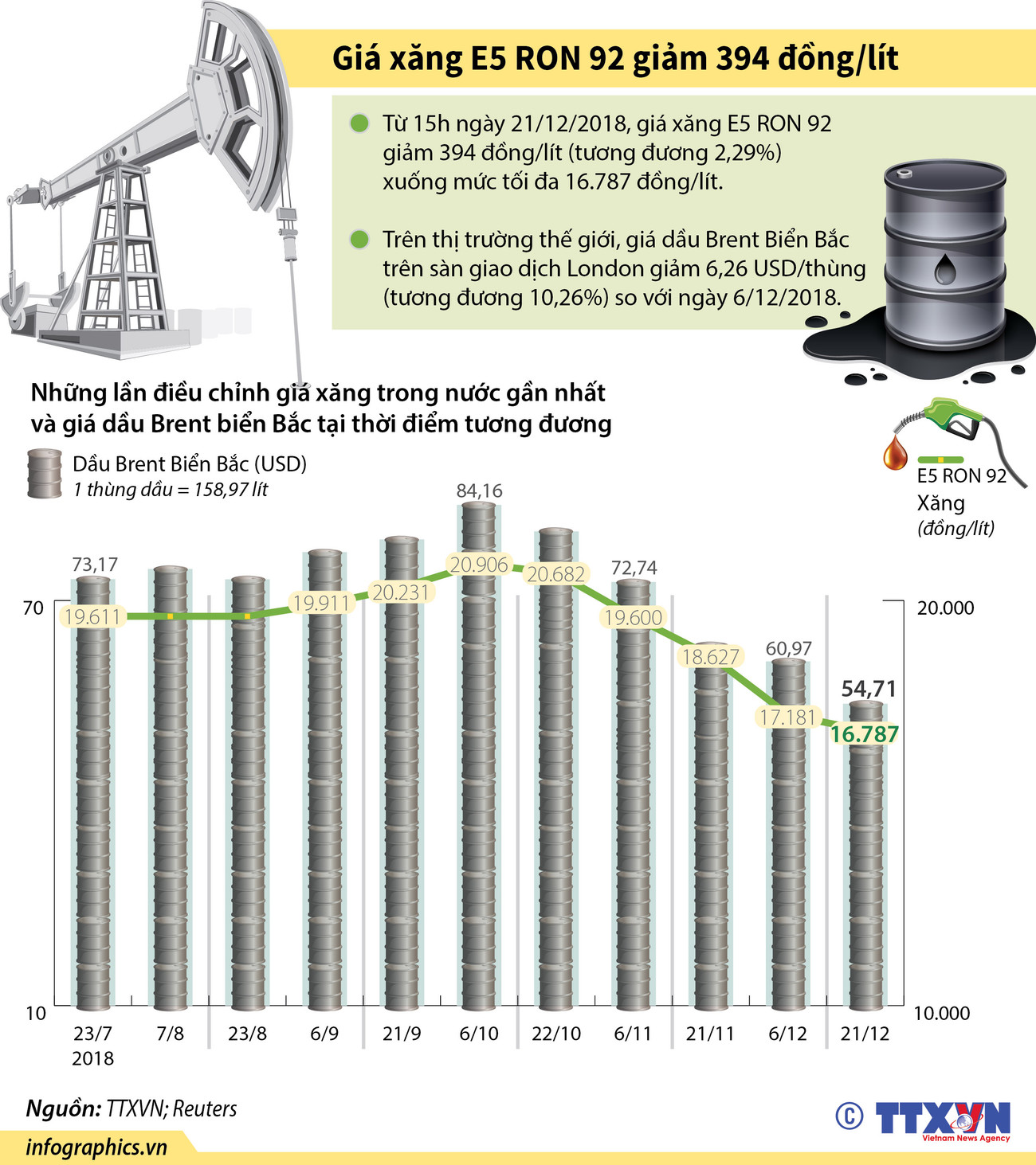 [Infographics] Giá xăng E5 RON 92 giảm 394 đồng mỗi lít ảnh 1