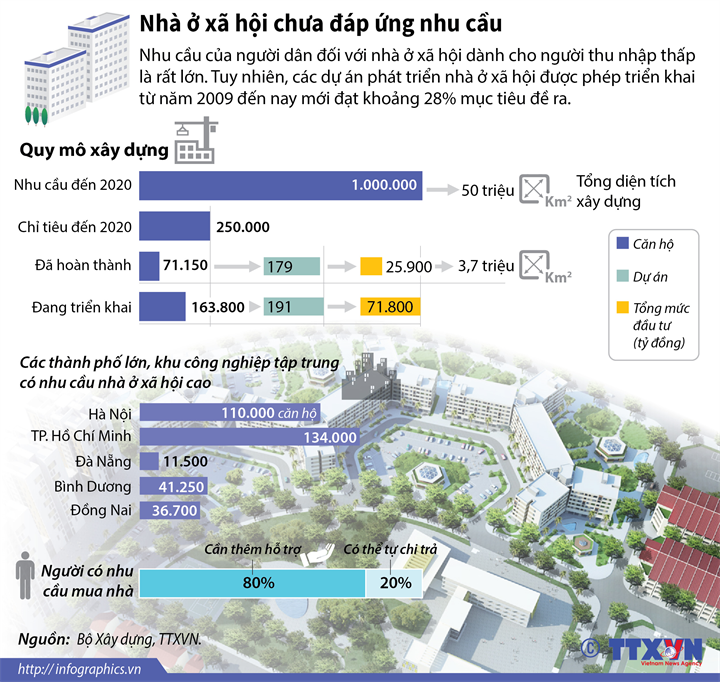 [Infographics] Nguồn cung nhà ở xã hội chưa đáp ứng nhu cầu ảnh 1