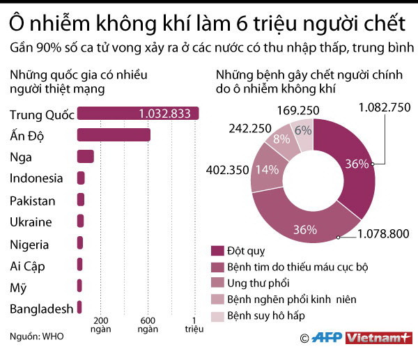 [Infographics] Ô nhiễm không khí làm 6 triệu người thiêt mạng mỗi năm ảnh 1