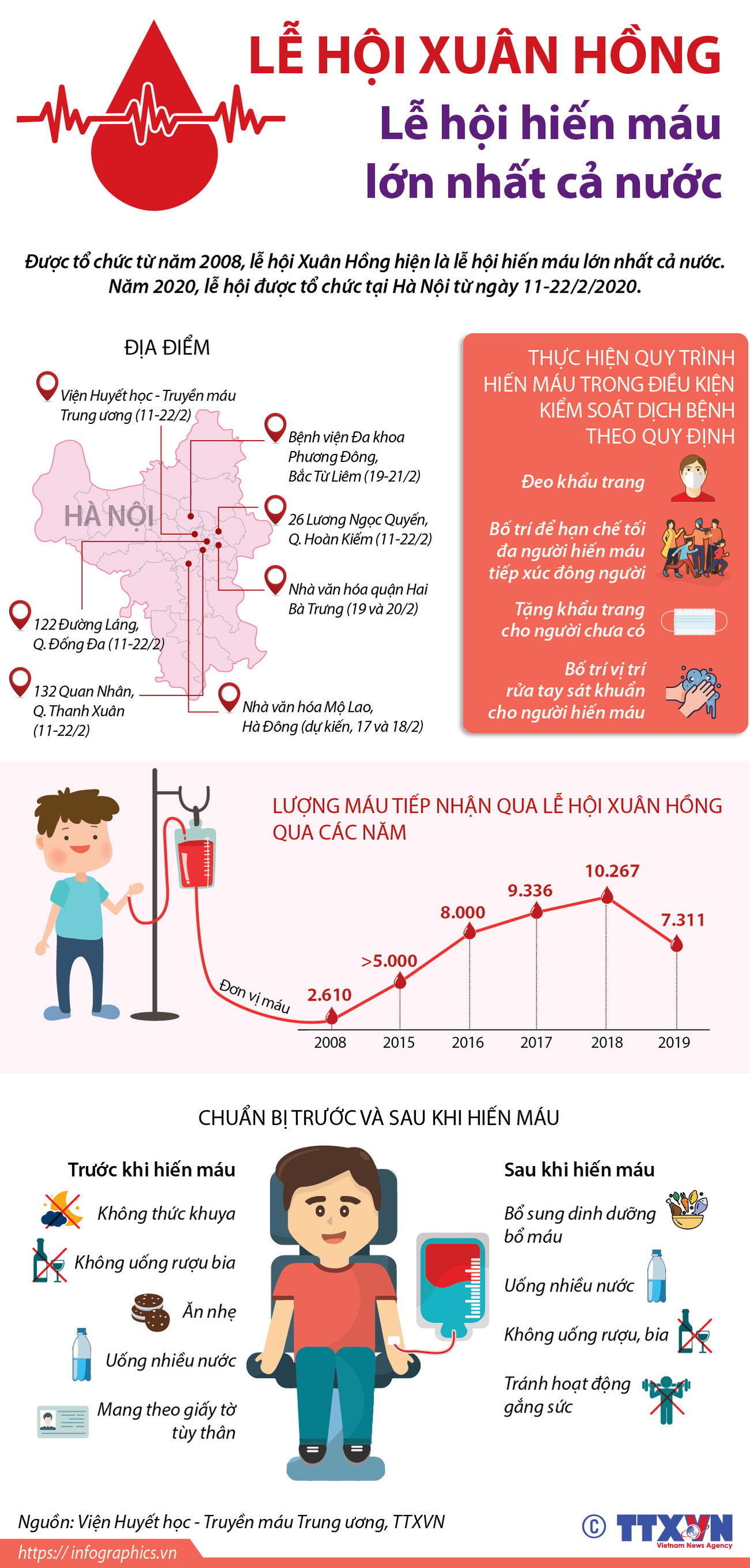 [Infographics] Lễ hội Xuân hồng - lễ hội hiến máu lớn nhất cả nước ảnh 1