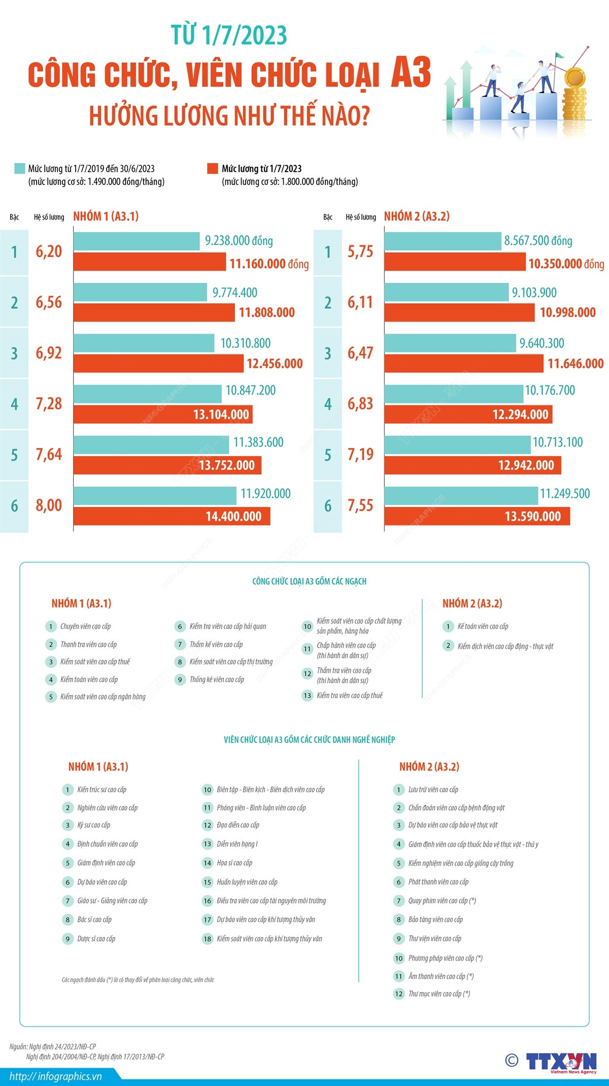 [Infographics] Lương của công chức, viên chức A0, A1, A2, A3 từ 1/7 ảnh 4