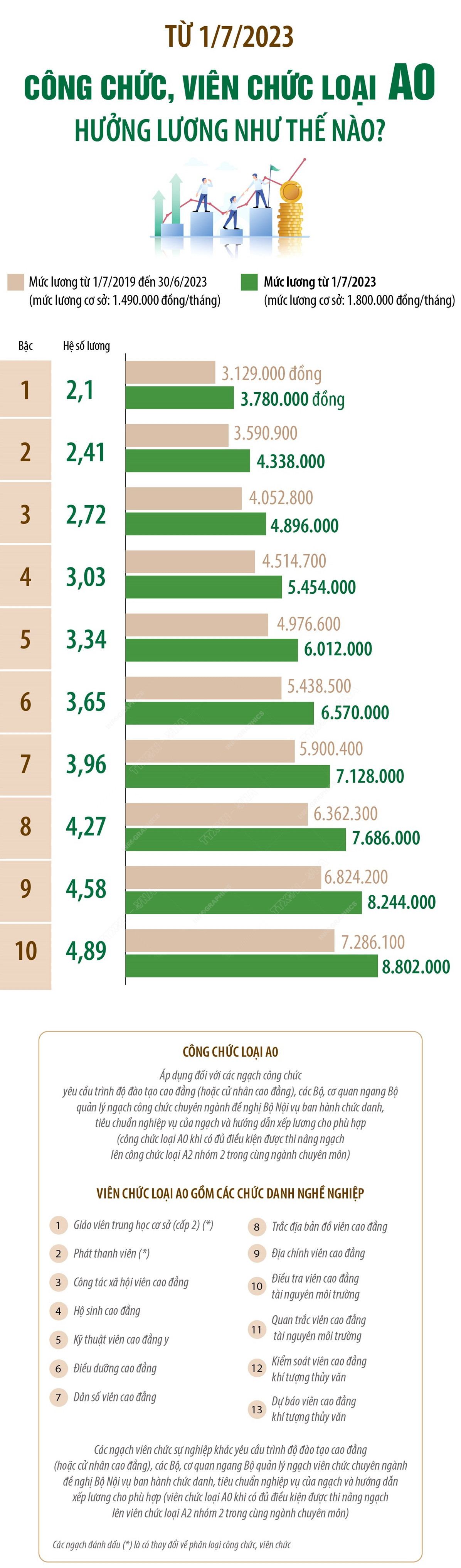 [Infographics] Lương của công chức, viên chức A0, A1, A2, A3 từ 1/7 ảnh 1
