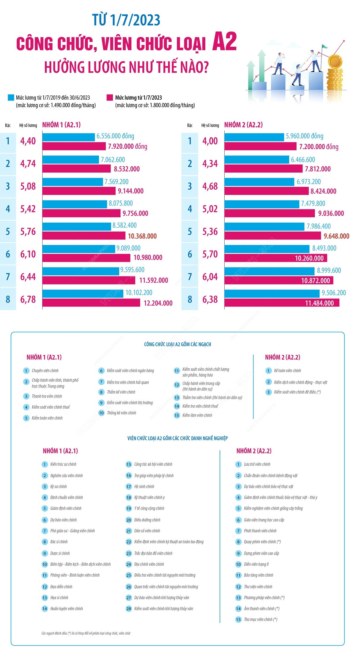 [Infographics] Lương của công chức, viên chức A0, A1, A2, A3 từ 1/7 ảnh 3