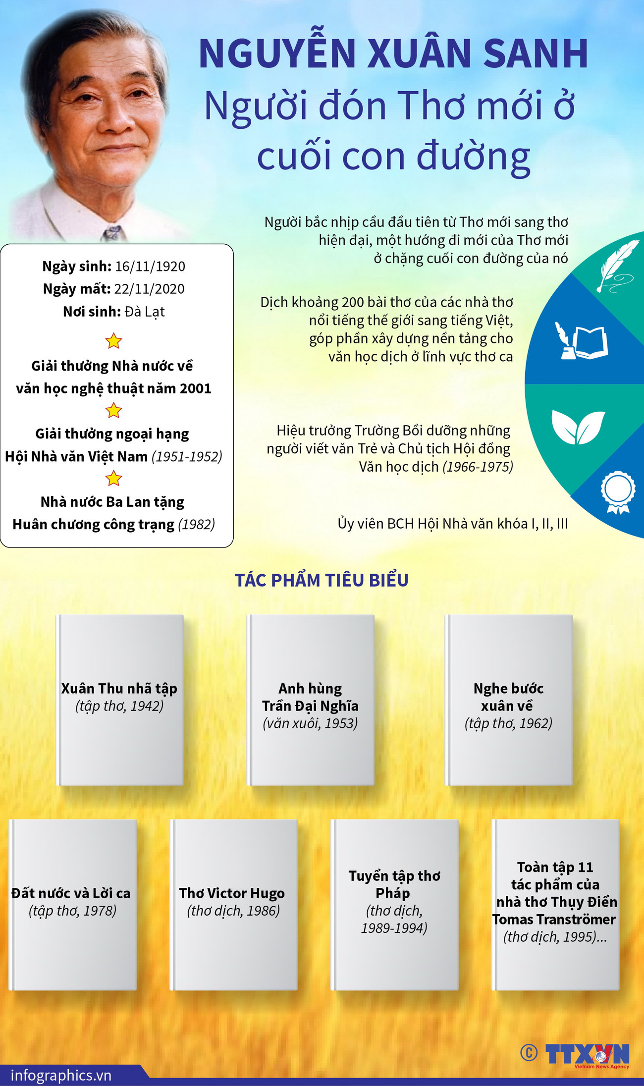 [Infographics] Nguyễn Xuân Sanh: Người đón Thơ mới ở cuối con đường ảnh 1