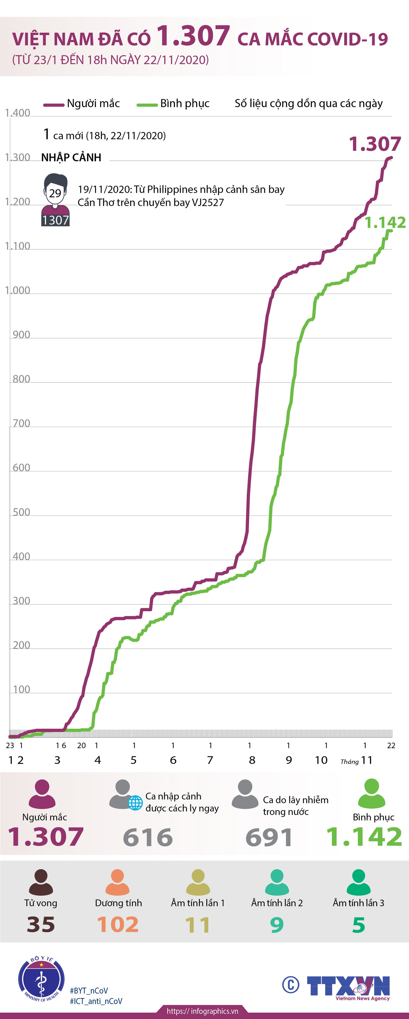 [Infographics] Việt Nam đã ghi nhận 1.307 ca mắc COVID-19 ảnh 1