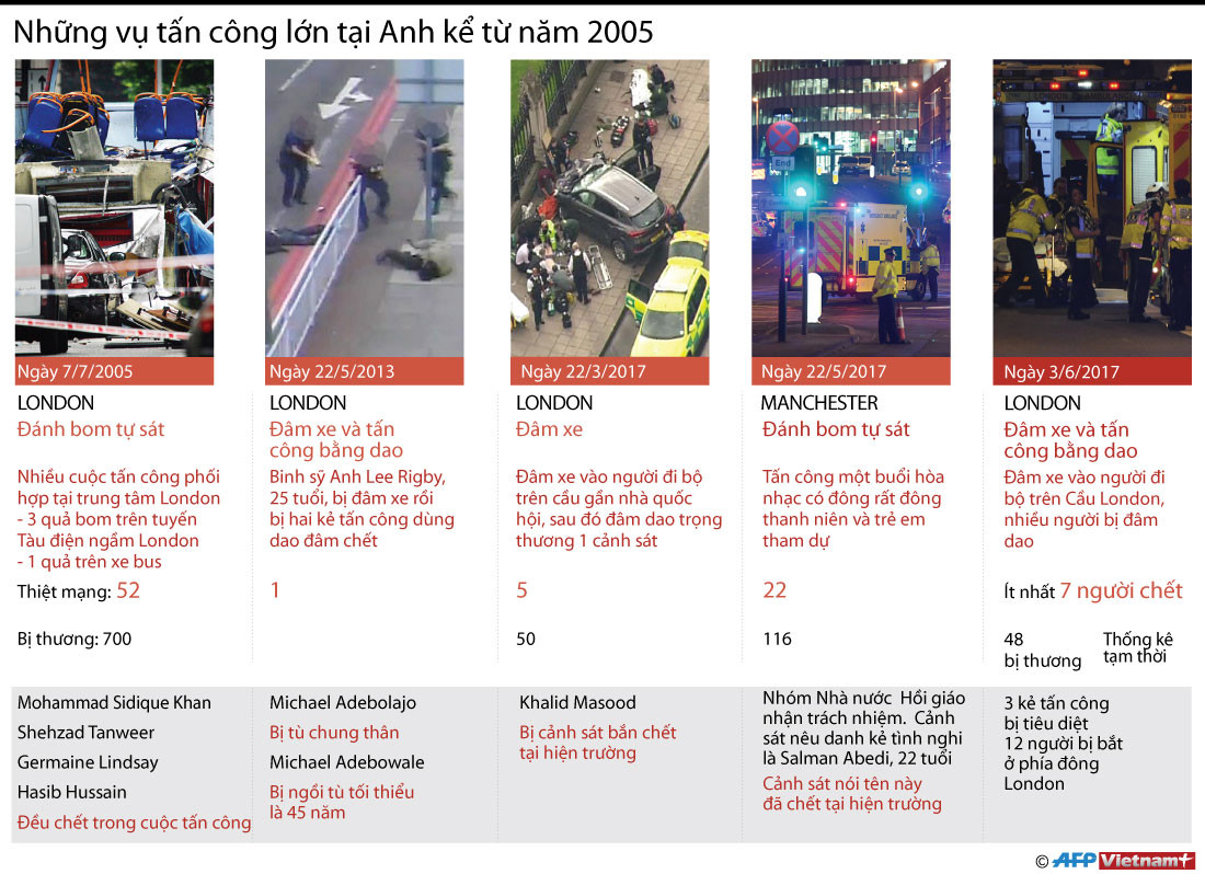 [Infographics] Những vụ tấn công lớn tại Anh kể từ 2005 ảnh 1
