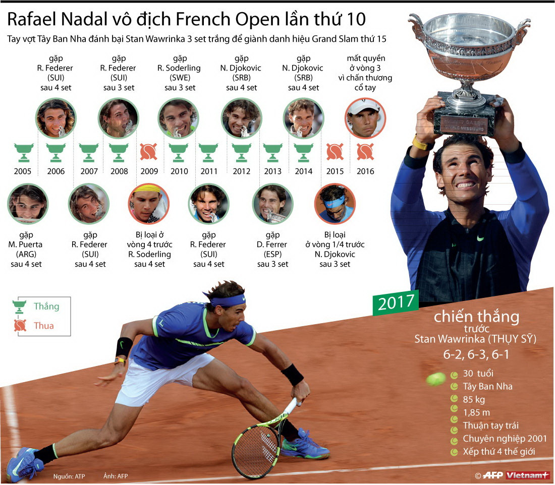 [Infographics] Rafael Nadal vô địch French Open lần thứ 10 ảnh 1