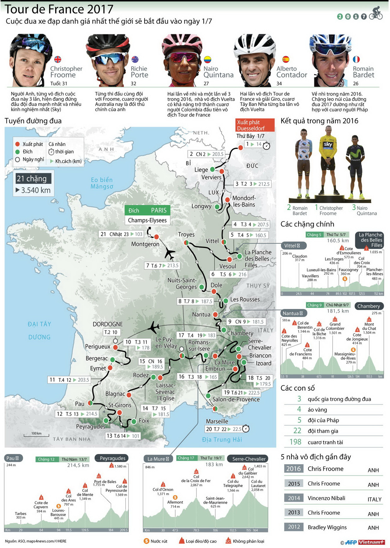 [Infographics] Tour de France 2017 sẽ bắt đầu vào ngày 1/7 ảnh 1