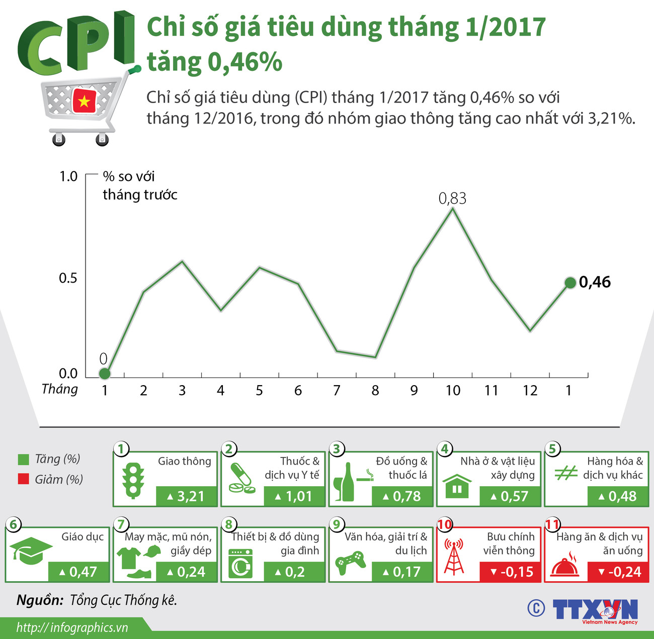 [Infographics] Chỉ số giá tiêu dùng tháng 1/2017 tăng 0,46% ảnh 1