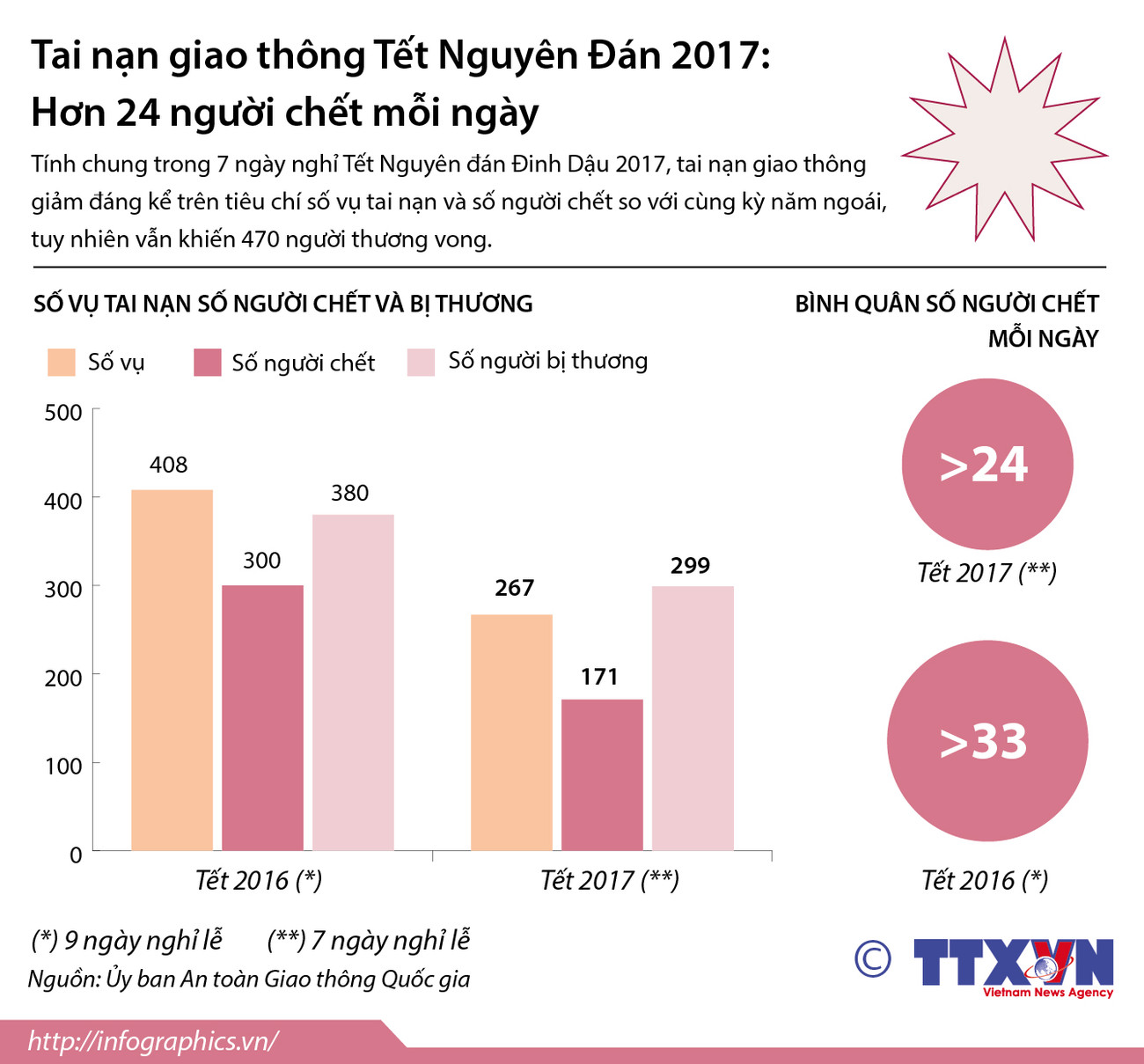 Hơn 24 người chết mỗi ngày do tai nạn giao thông trong dịp Tết ảnh 1