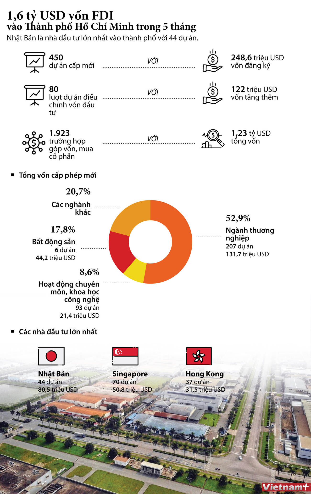 [Infographics] 1,6 tỷ USD vốn FDI đổ vào TP.HCM trong 5 tháng đầu năm ảnh 1