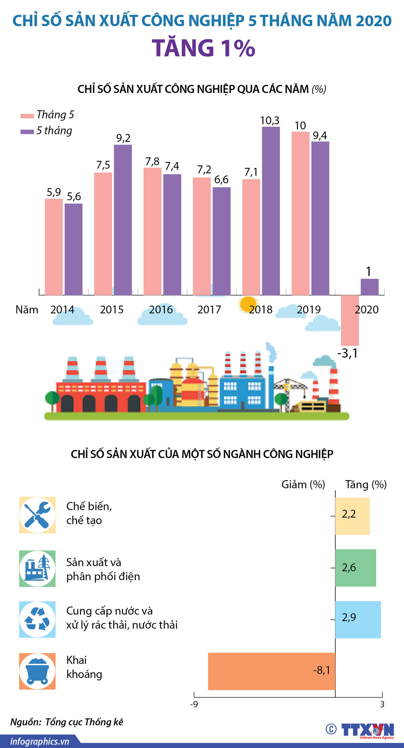 [Infographics] Chỉ số sản xuất công nghiệp 5 tháng tăng 1% ảnh 1