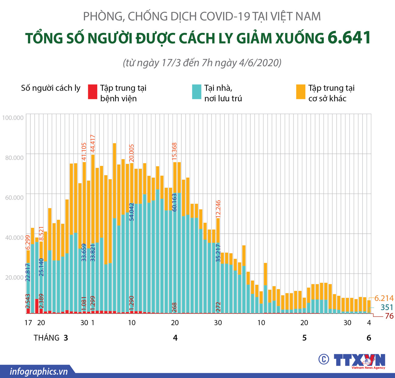 [Infographics] Số người cách ly tại Việt Nam giảm xuống còn 6.641 ảnh 1