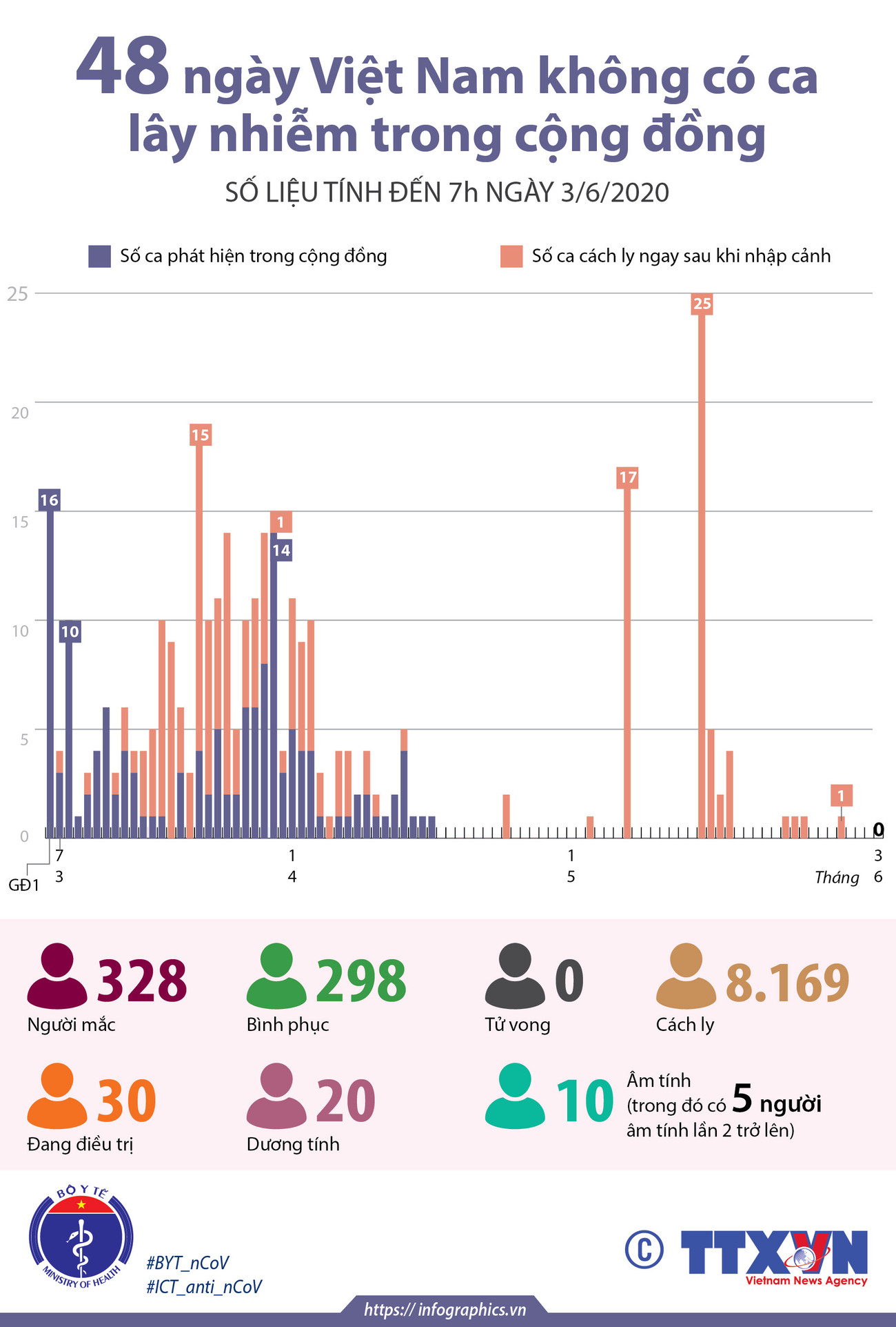 [Infographics] 48 ngày Việt Nam không có ca lây nhiễm trong cộng đồng ảnh 1