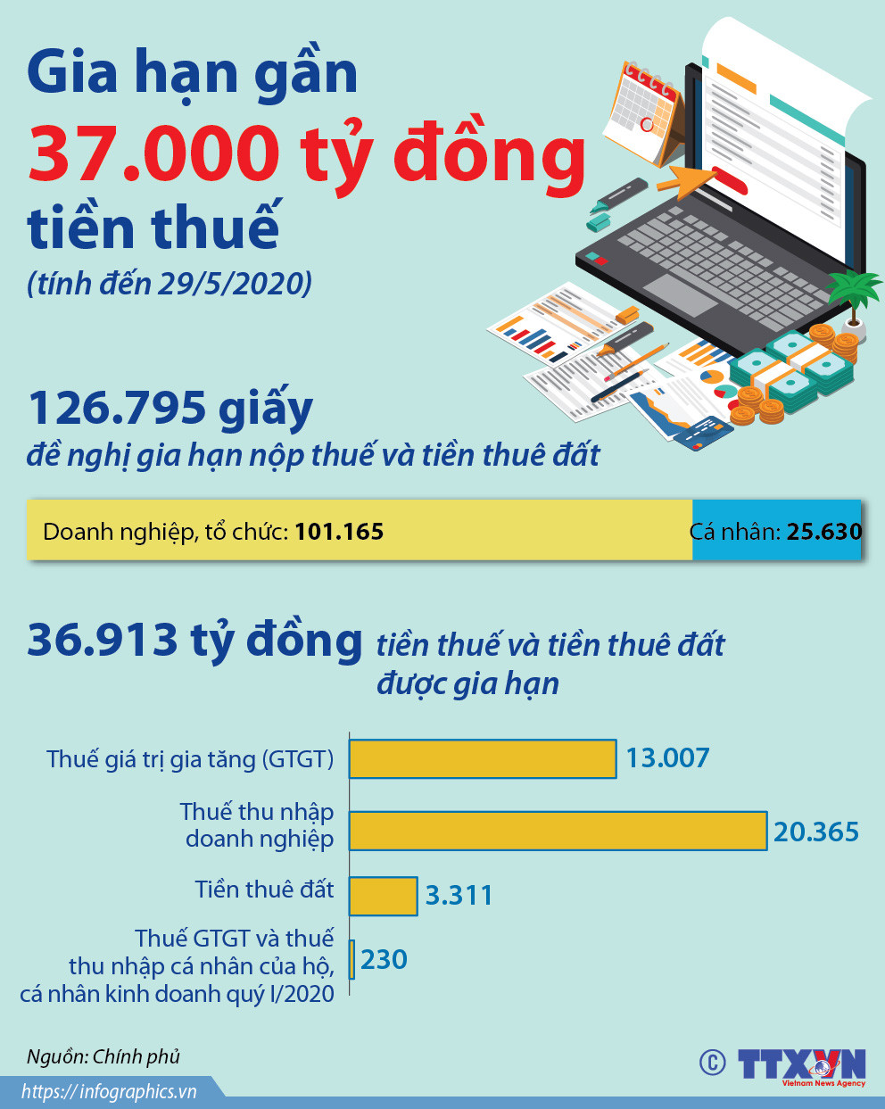 [Infographics] Gia hạn gần 37.000 tỷ đồng tiền thuế do dịch COVID-19 ảnh 1