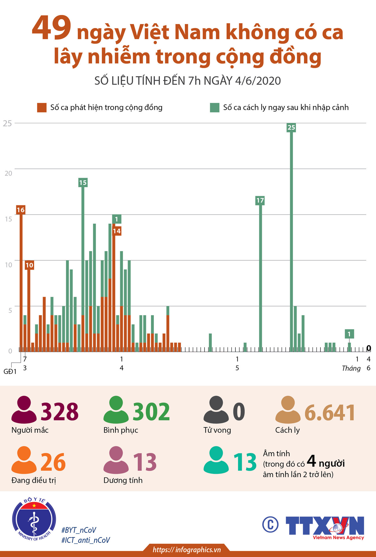 [Infographics] 49 ngày Việt Nam không có ca lây nhiễm trong cộng đồng ảnh 1