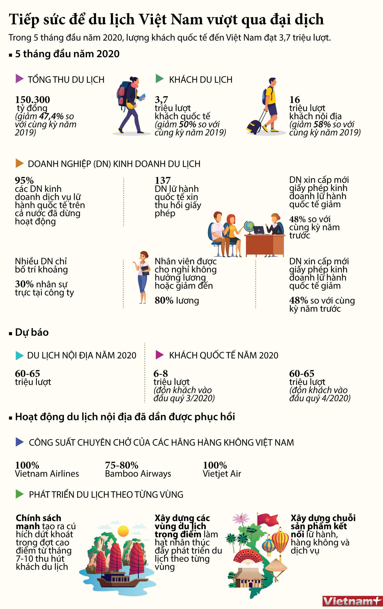 [Infographics] Tiếp sức cho các doanh nghiệp du lịch vượt qua đại dịch ảnh 1