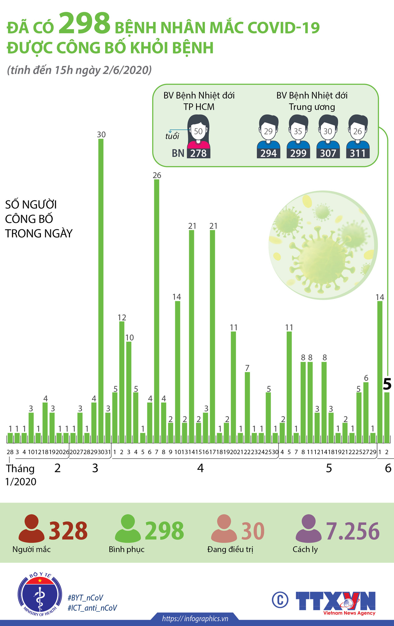 [Infographics] 298 bệnh nhân mắc COVID-19 được công bố khỏi bệnh ảnh 1