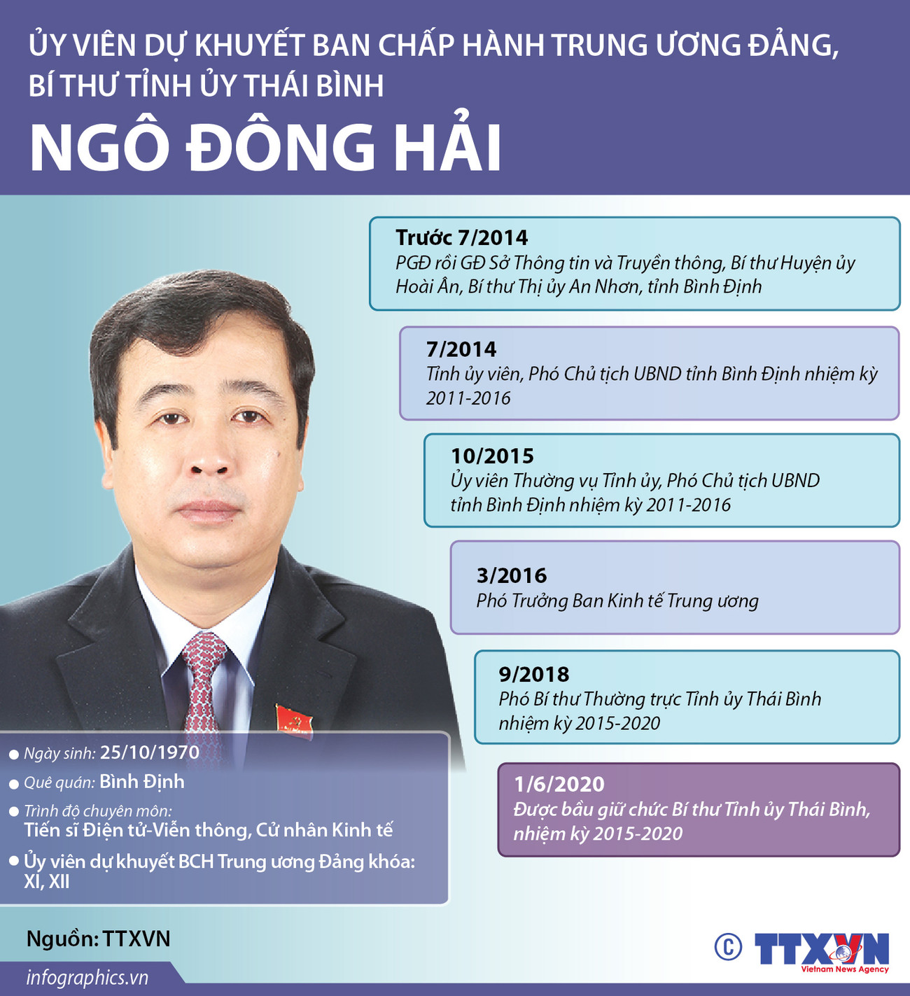 [Infographics] Tân Bí thư Tỉnh ủy Thái Bình Ngô Đông Hải ảnh 1