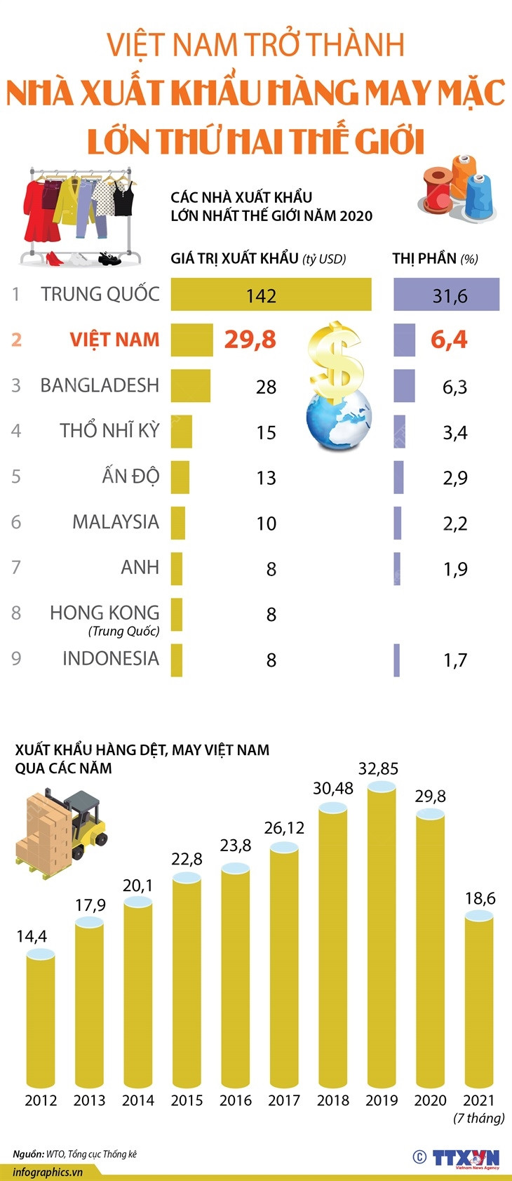 [Infographics] Việt Nam xuất khẩu hàng may mặc lớn thứ 2 thế giới ảnh 1