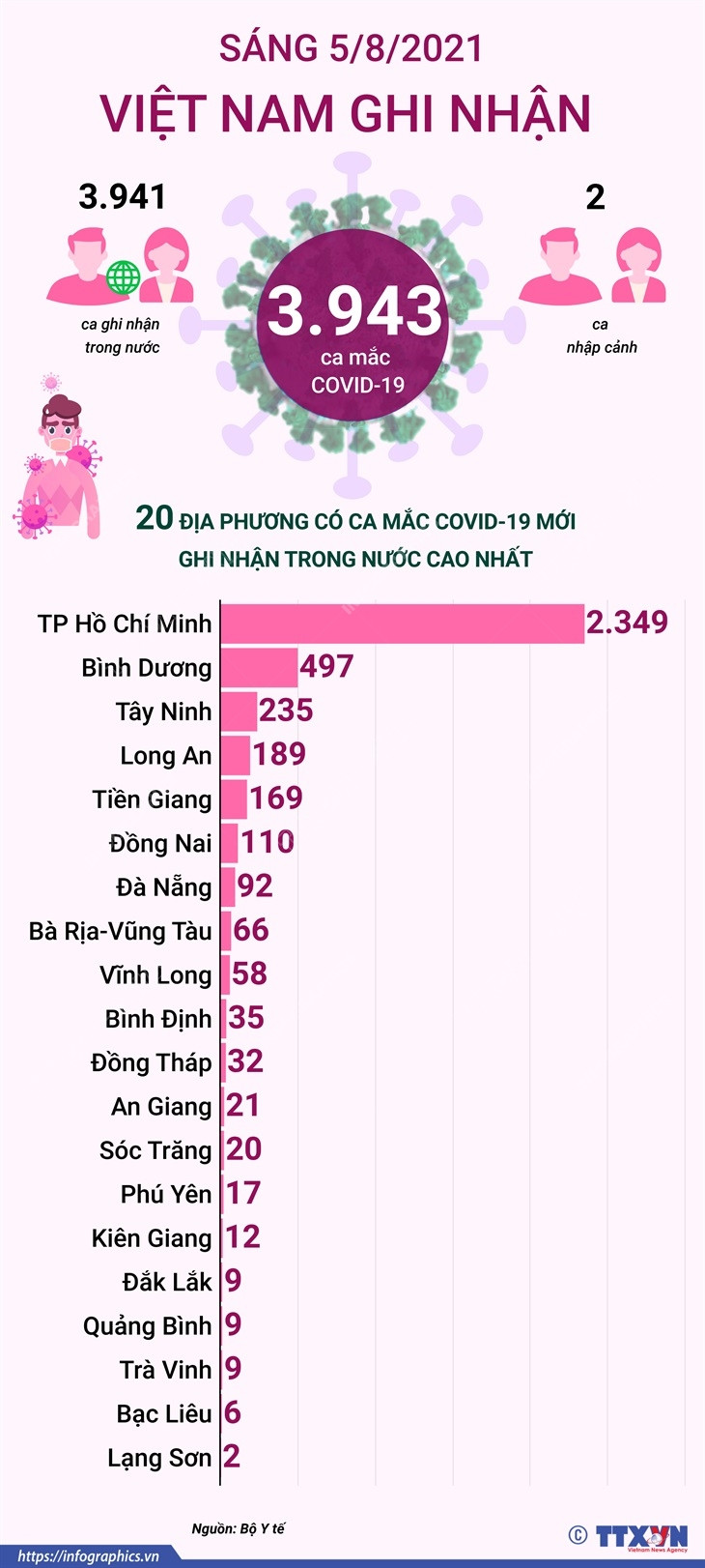 [Infographics] Sáng 5/8, cả nước ghi nhận 3.943 ca mắc COVID-19 ảnh 1