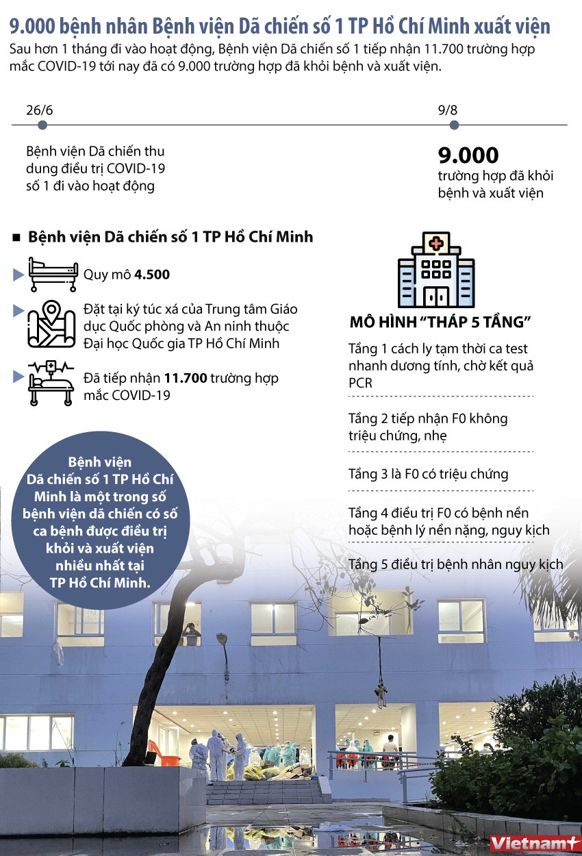 9.000 bệnh nhân tại bệnh viện dã chiến số 1 TP Hồ Chí Minh xuất viện ảnh 1