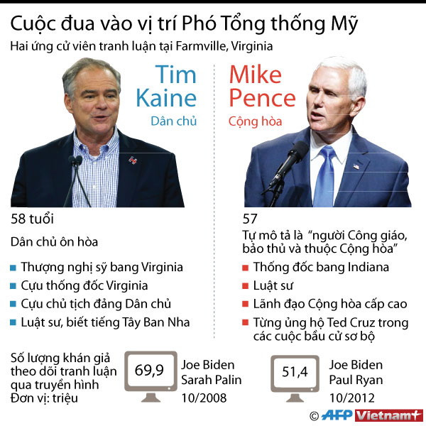 [Infographics] Cuộc đua để vào vị trí Phó Tổng thống Mỹ ảnh 1