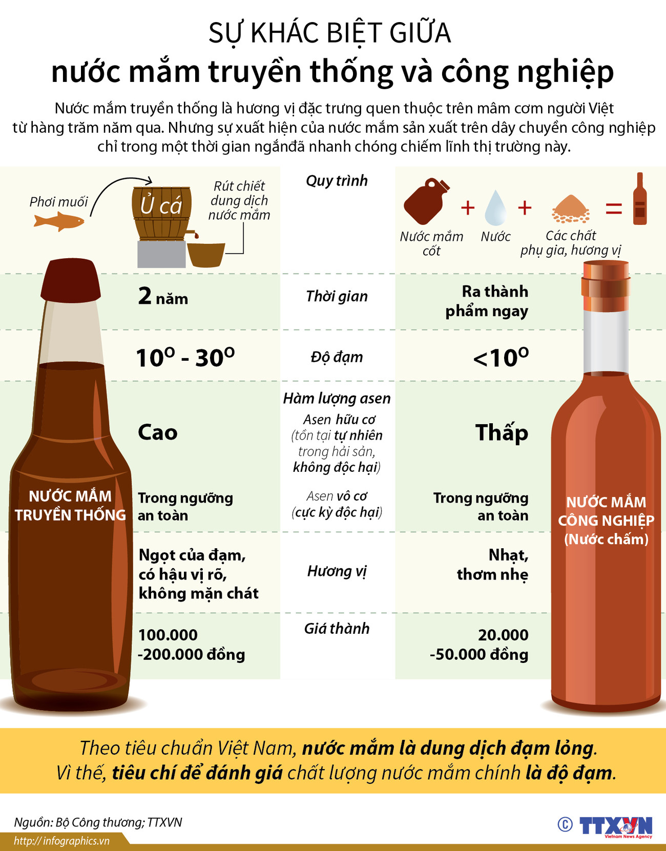 [Infographics] Sự khác biệt giữa nước mắm truyền thống và công nghiệp ảnh 1