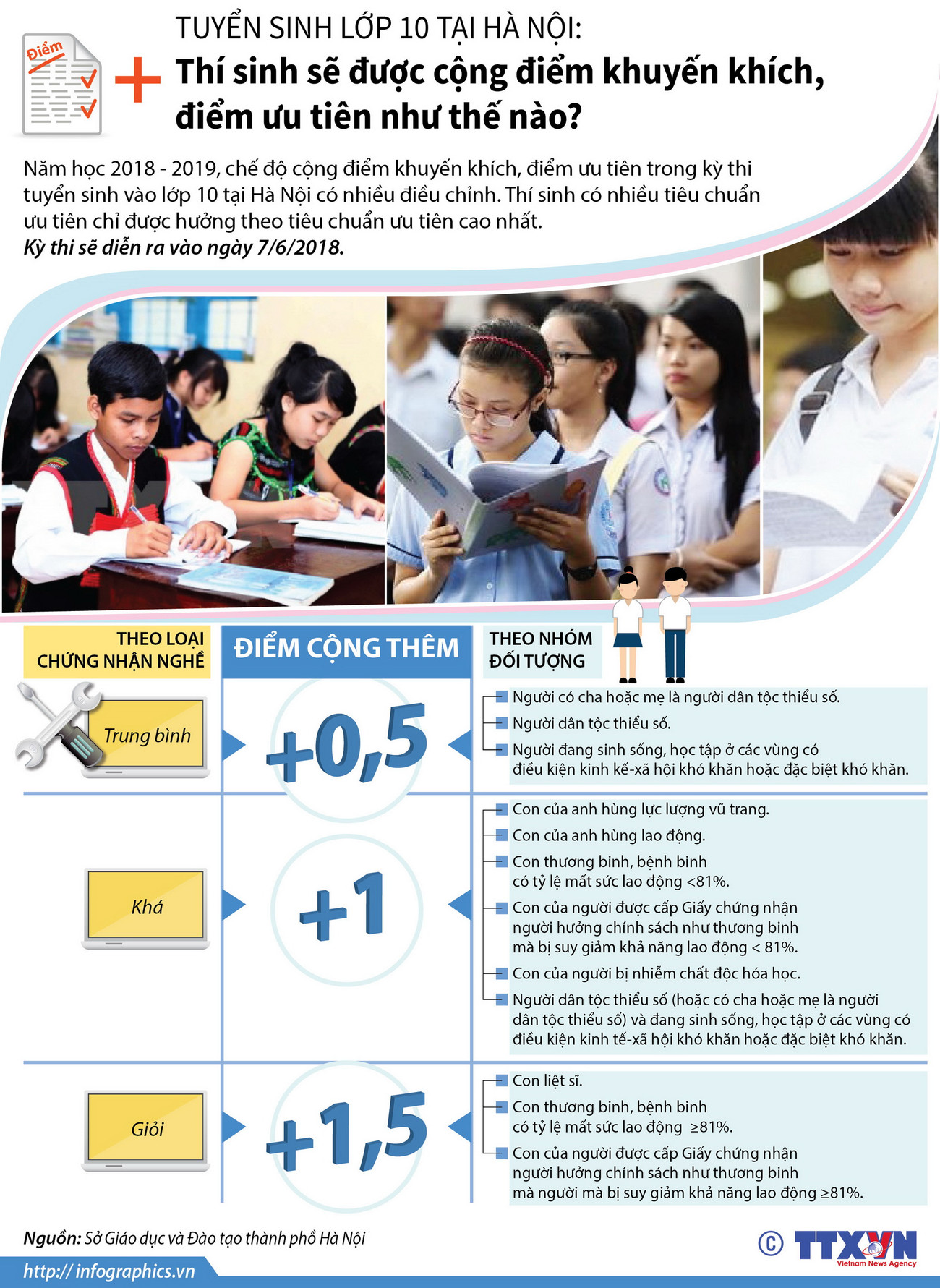 [Infographics] Thí sinh thi vào lớp 10 được cộng điểm như thế nào? ảnh 1