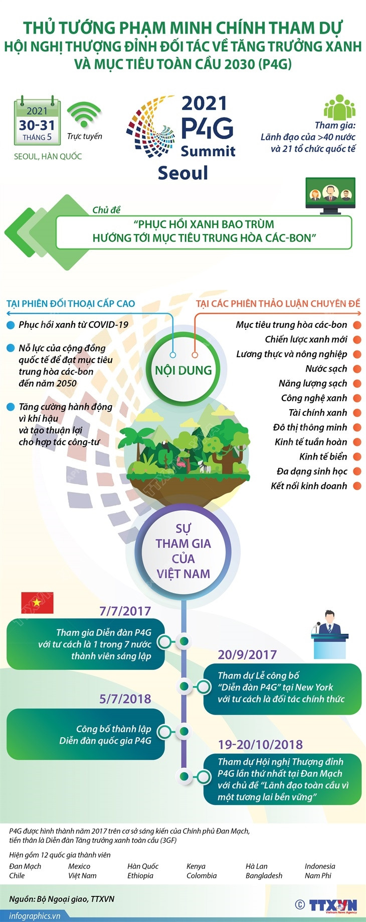 Thủ tướng Phạm Minh Chính tham dự Hội nghị Thượng đỉnh Đối tác P4G ảnh 1