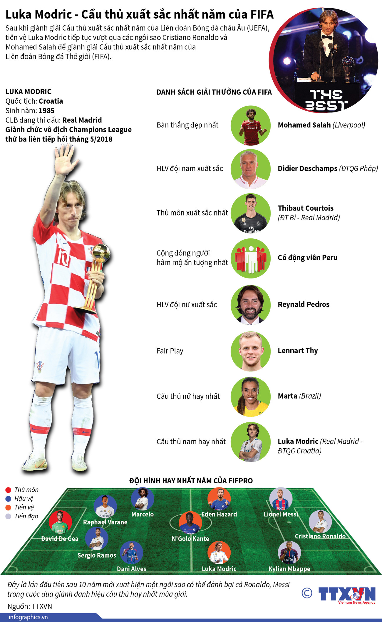 [Infographics] Luka Modric - cầu thủ xuất sắc nhất năm của FIFA ảnh 1
