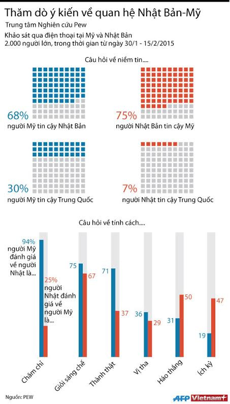 [Infographics] Người Nhật tin cậy Mỹ nhưng e ngại Trung Quốc ảnh 1