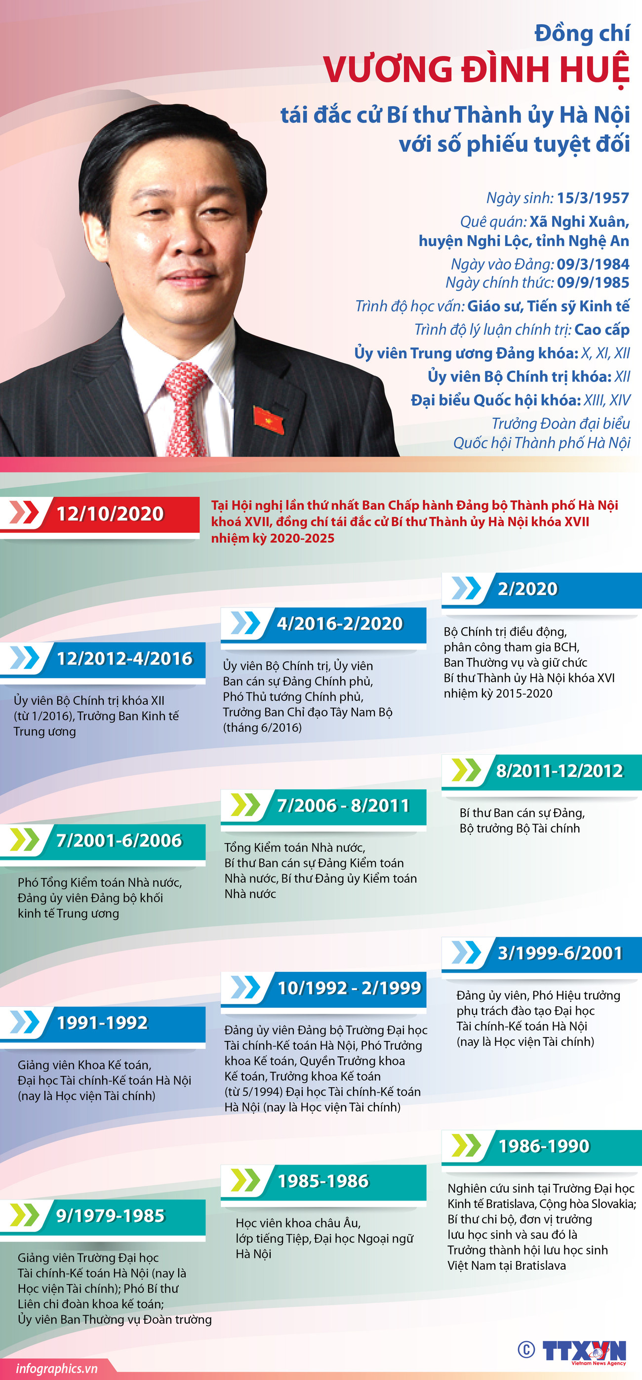 [Infographics] Ông Vương Đình Huệ tái đắc cử Bí thư Thành ủy Hà Nội ảnh 1